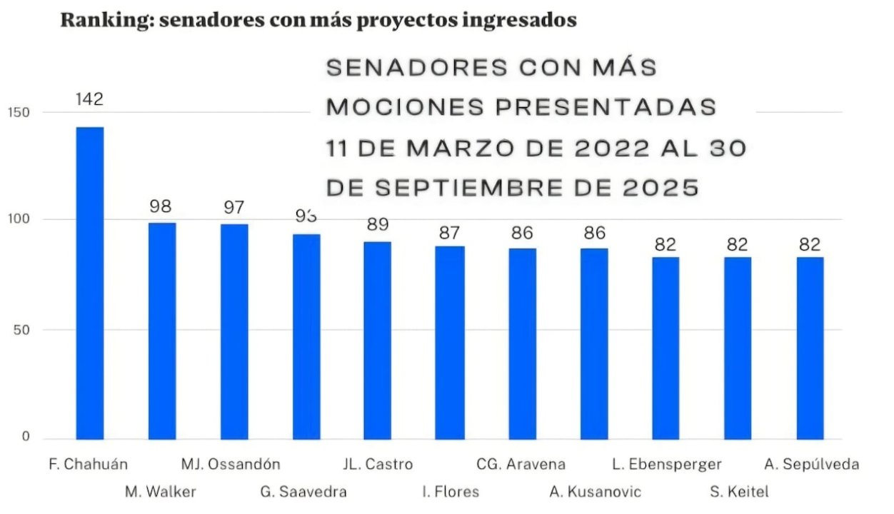 /alejandro-kusanovic-entre-los-senadores-con-mas-proyectos-ingresados-del